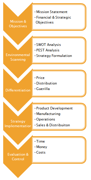 swot analysis strategic planning process